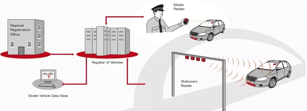 RFID Vehicle Access System
